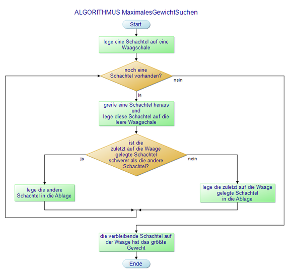 algorithmus